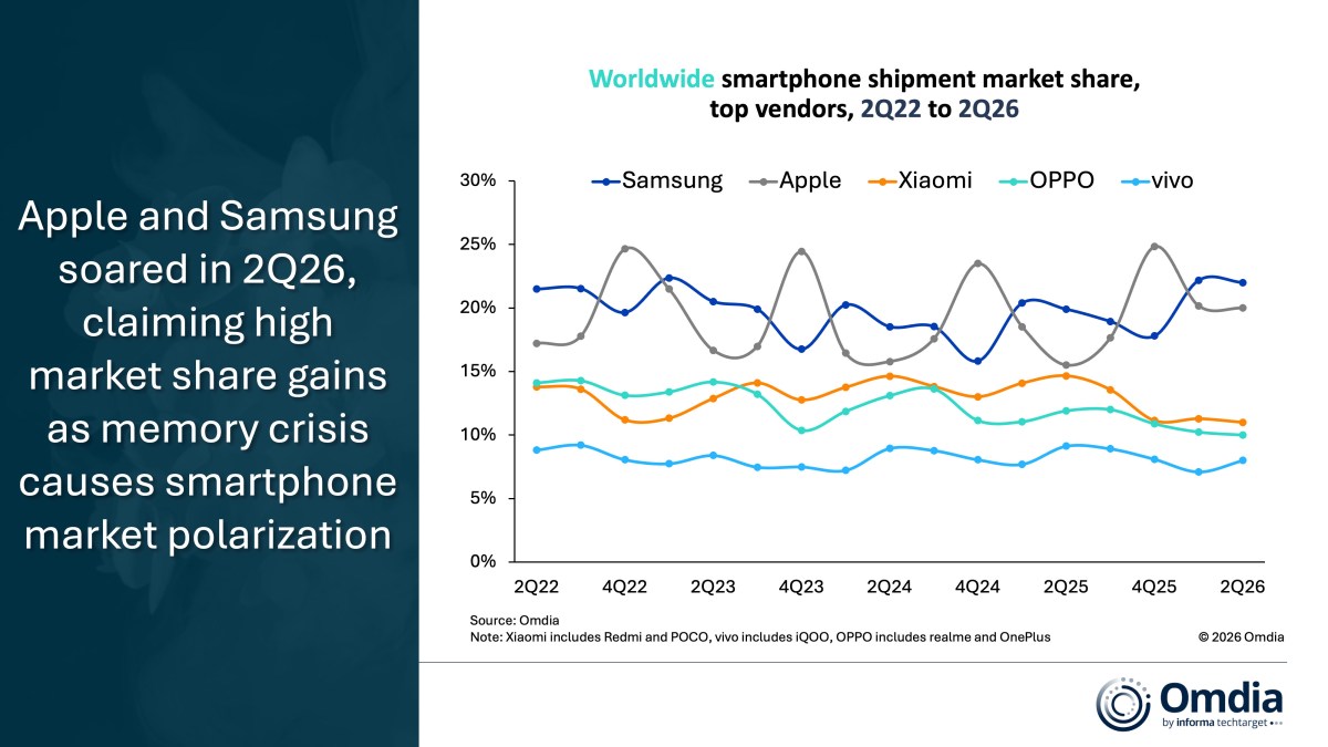 Omdia : les livraisons du marché des smartphones ont chuté au deuxième trimestre, mais Samsung et Apple ont augmenté leurs parts de marché