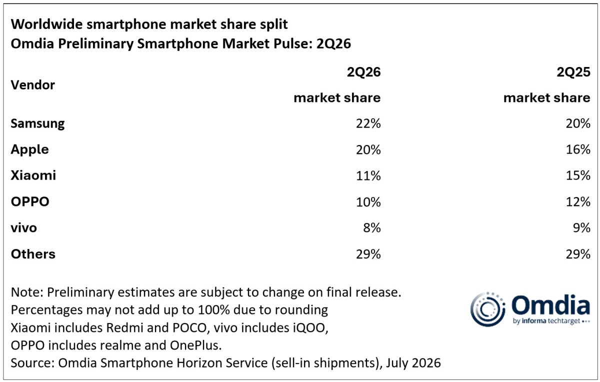 Omdia : les livraisons du marché des smartphones ont chuté au deuxième trimestre, mais Samsung et Apple ont augmenté leurs parts de marché