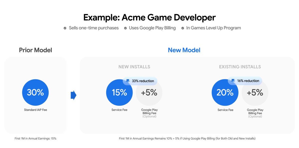 Structure tarifaire révisée de Google Play