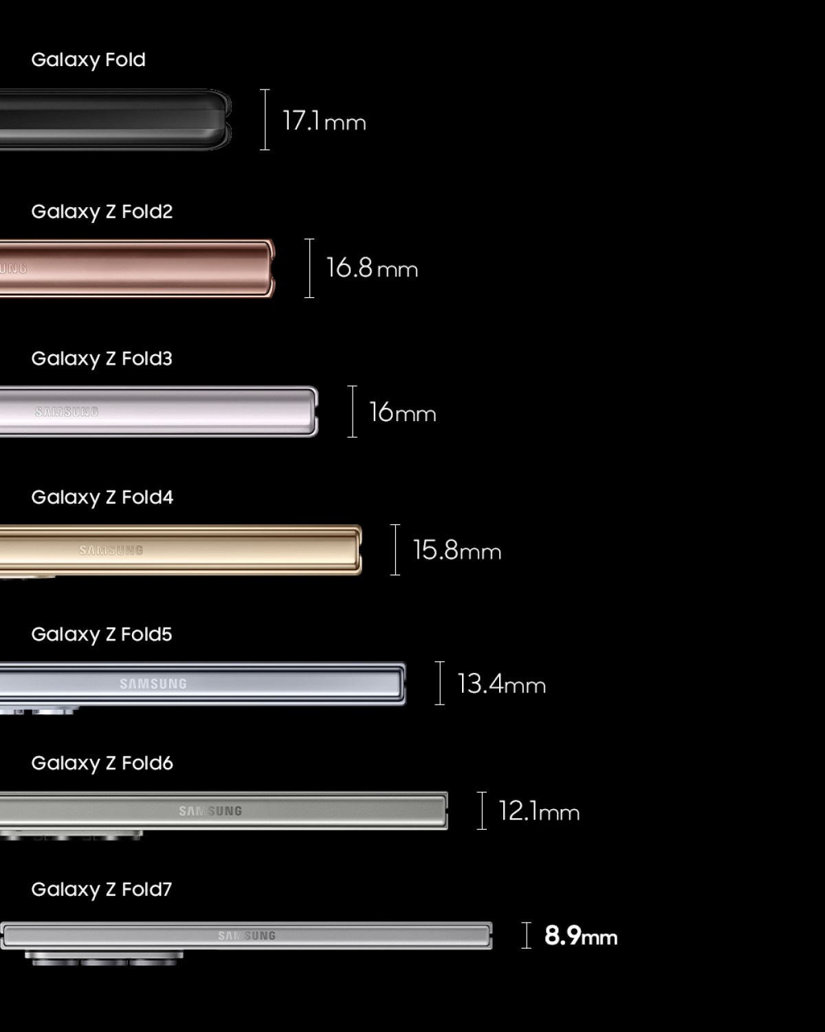 Le Galaxy Z Fold s’est considérablement affiné au fil des années