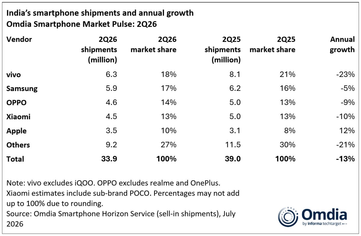 Les livraisons du marché indien des smartphones ont chuté de 13 % au deuxième trimestre selon Omdia