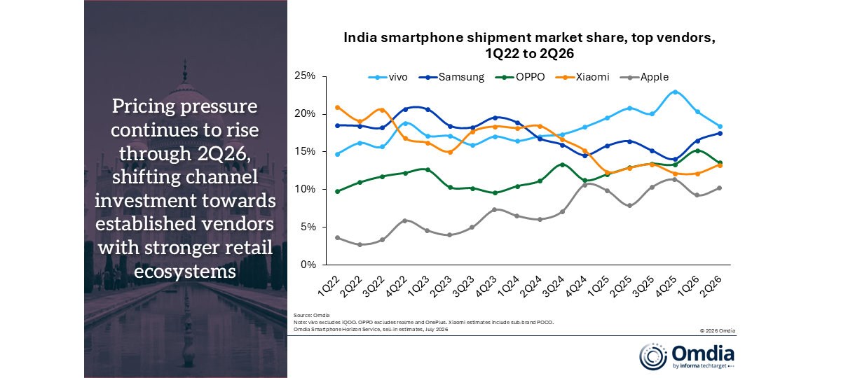 Les livraisons du marché indien des smartphones ont chuté de 13 % au deuxième trimestre selon Omdia