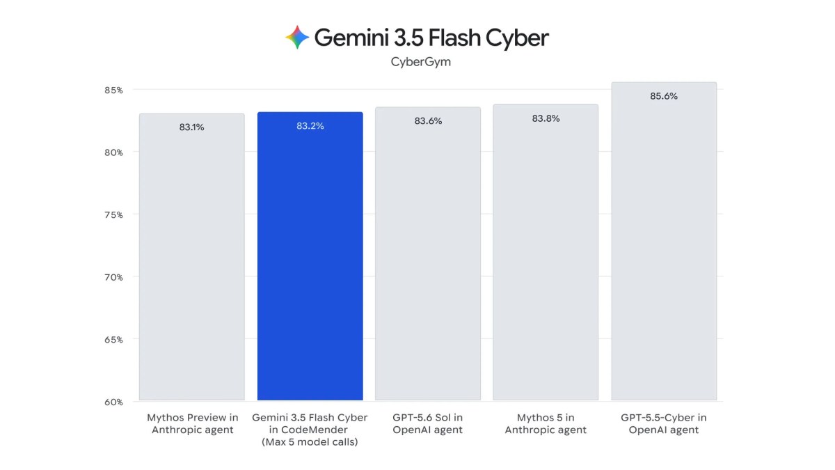 Google lance Gemini 3.6 Flash, 3.5 Flash-Lite et 3.5 Flash Cyber