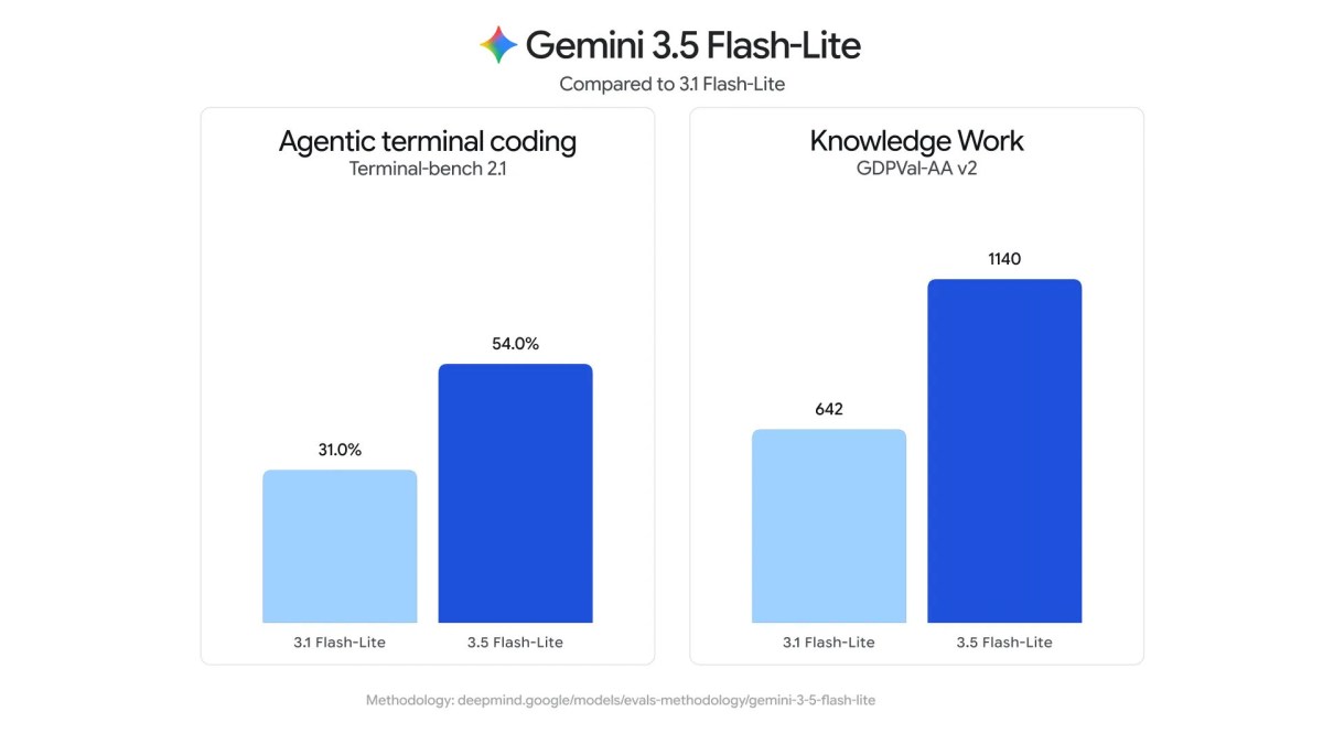 Google lance Gemini 3.6 Flash, 3.5 Flash-Lite et 3.5 Flash Cyber