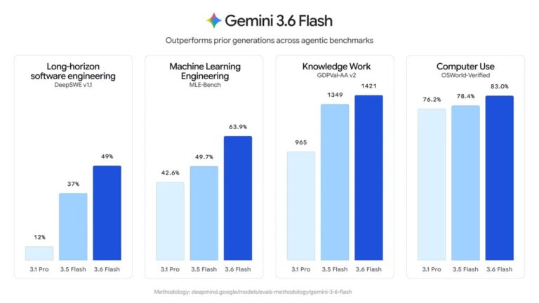 Google lance Gemini 3.6 Flash, 3.5 Flash-Lite et 3.5 Flash Cyber