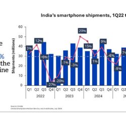 Les livraisons du marché indien des smartphones ont chuté de 13 % au deuxième trimestre selon Omdia