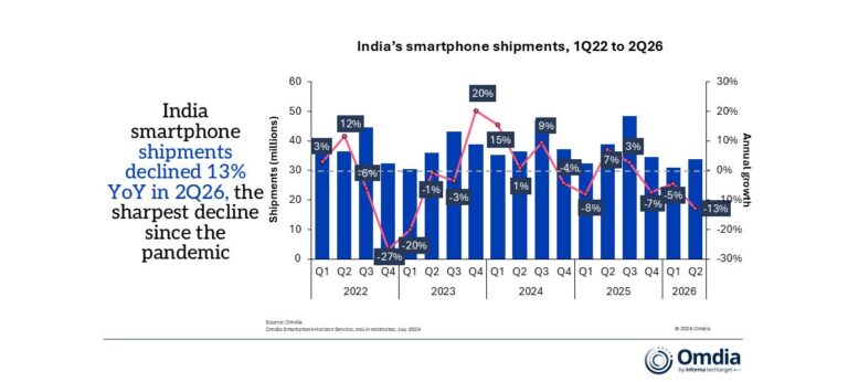 Les livraisons du marché indien des smartphones ont chuté de 13 % au deuxième trimestre selon Omdia
