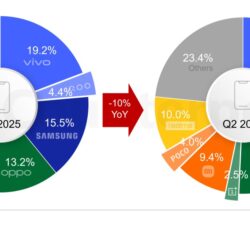 Nothing est l&rsquo;une des marques de smartphones à la croissance la plus rapide en Inde, révèle Counterpoint Research