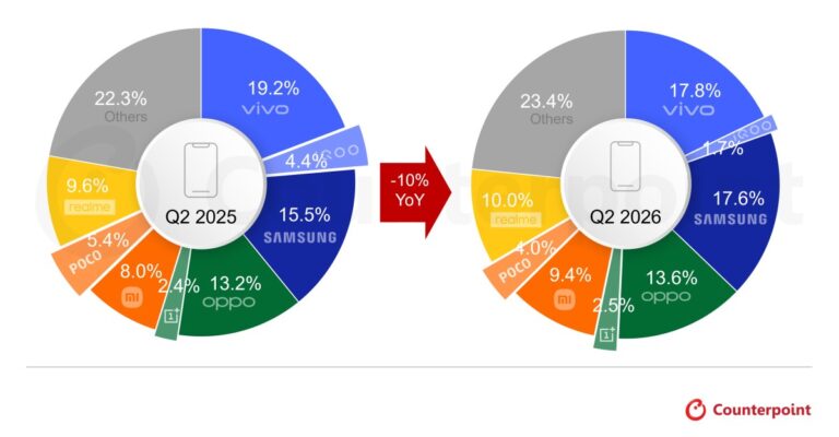 Nothing est l&rsquo;une des marques de smartphones à la croissance la plus rapide en Inde, révèle Counterpoint Research