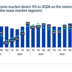 Omdia : les livraisons du marché des smartphones ont chuté au deuxième trimestre, mais Samsung et Apple ont augmenté leurs parts de marché