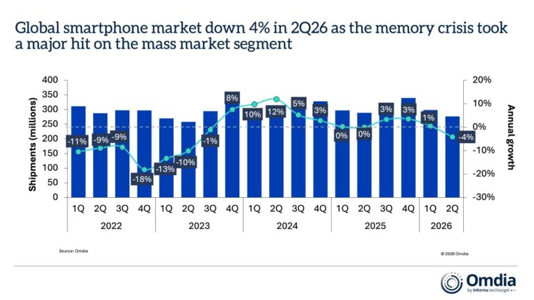 Omdia : les livraisons du marché des smartphones ont chuté au deuxième trimestre, mais Samsung et Apple ont augmenté leurs parts de marché