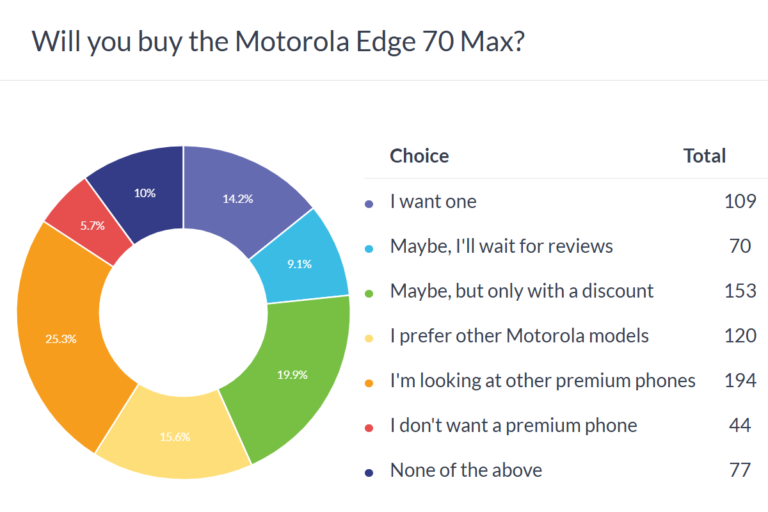 Résultats du sondage hebdomadaire : le Motorola Edge 70 Max pourrait être un succès s&rsquo;il obtient une baisse de prix