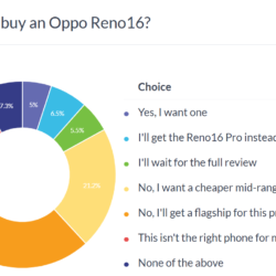 Résultats du sondage hebdomadaire : les Oppo Reno16 et Reno16 Pro sont trop chers