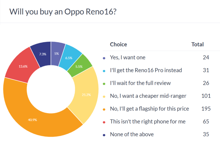 Résultats du sondage hebdomadaire : les Oppo Reno16 et Reno16 Pro sont trop chers