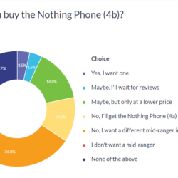 Résultats du sondage hebdomadaire : les choses s&rsquo;annoncent sombres pour le Nothing Phone (4b)