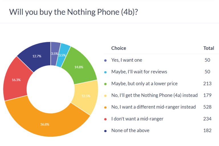 Résultats du sondage hebdomadaire : les choses s&rsquo;annoncent sombres pour le Nothing Phone (4b)