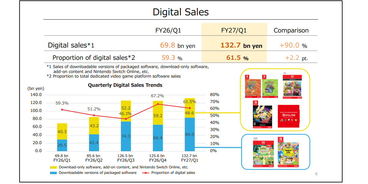 Ventes numériques Nintendo