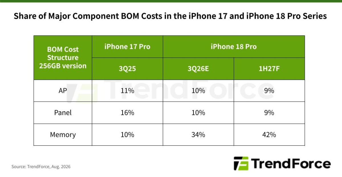 Le coût de la nomenclature de l’iPhone 18 Pro est estimé à 40 % en hausse   