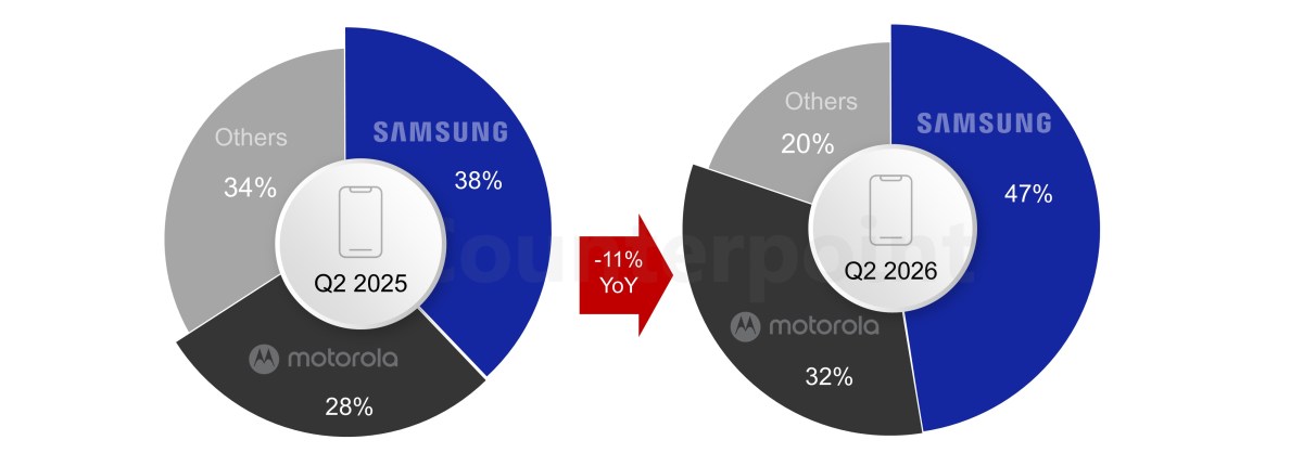 Part des ventes de smartphones prépayés aux États-Unis par marque, T2 2025 par rapport au T2 2026