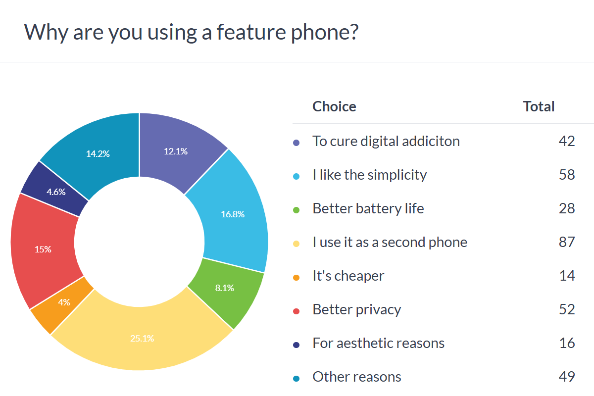 Résultats du sondage : pourquoi utilisez-vous un téléphone polyvalent ?