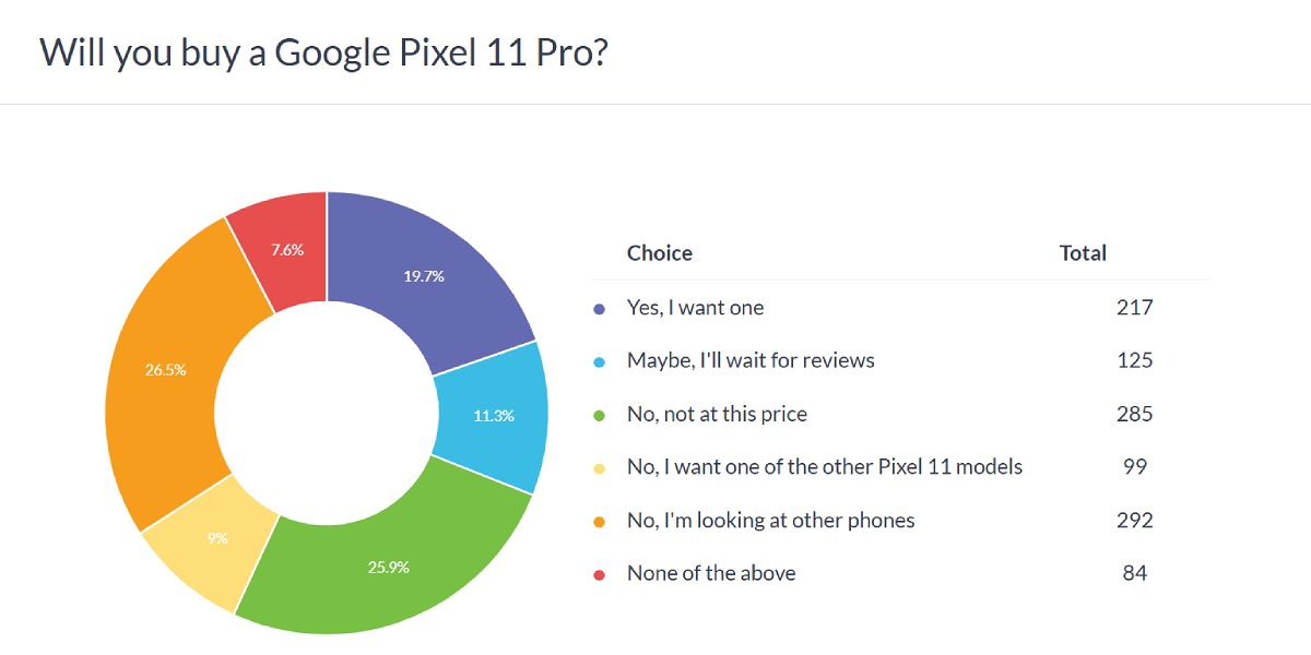 Achèterez-vous un Google Pixel 11 Pro ?