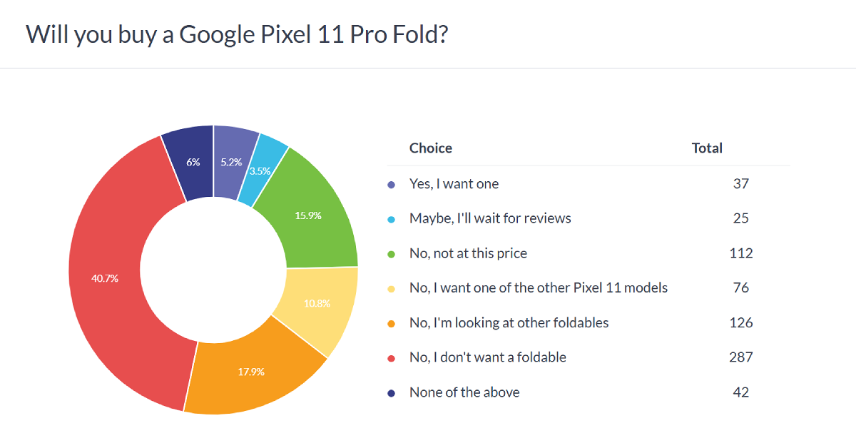 Achèterez-vous un Google Pixel 11 ?
