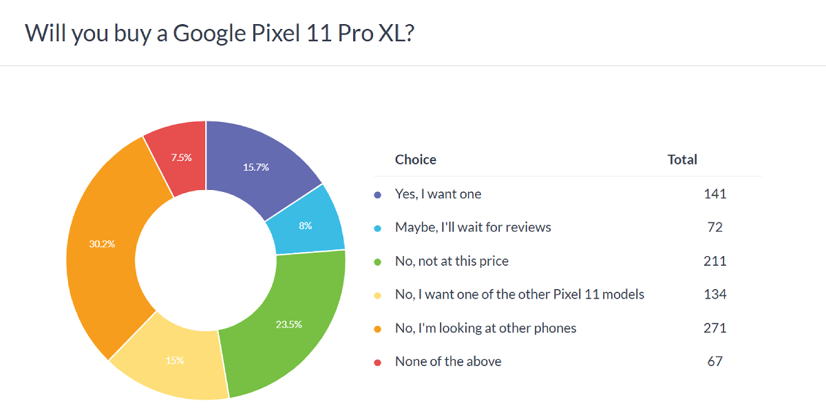 Achèterez-vous un Google Pixel 11 Pro XL ?