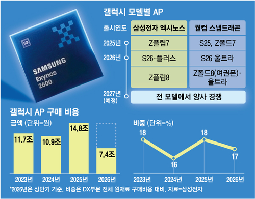 Exynos 2700 bat le Snapdragon 8 Elite Gen 6 Pro lors des tests internes, disent les initiés