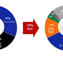 Contrepoint : les expéditions européennes de smartphones chutent à leur plus bas niveau depuis trois ans