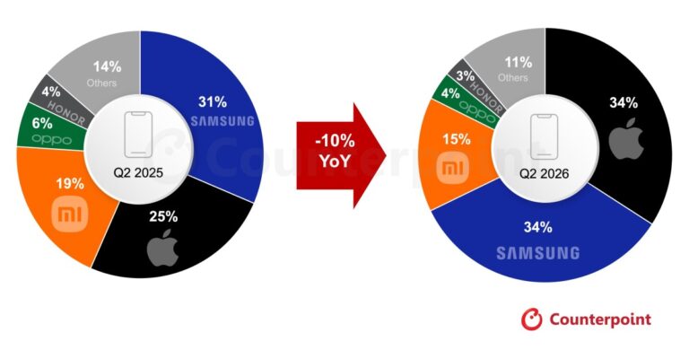 Contrepoint : les expéditions européennes de smartphones chutent à leur plus bas niveau depuis trois ans