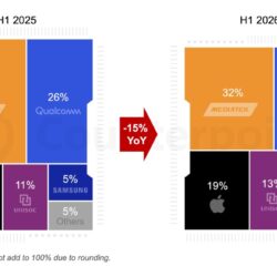 Contrepoint : les expéditions mondiales de chipsets pour smartphones en baisse de 15 % au premier semestre 2026