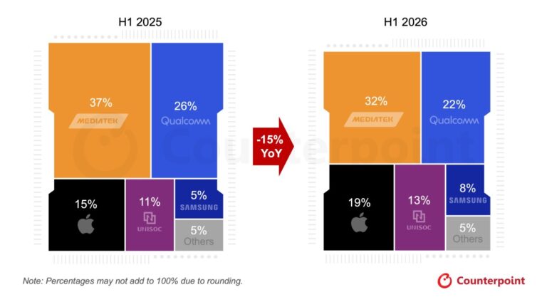 Contrepoint : les expéditions mondiales de chipsets pour smartphones en baisse de 15 % au premier semestre 2026