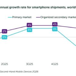 Le marché des smartphones a chuté de 7 % au deuxième trimestre en raison de la hausse des prix des mémoires