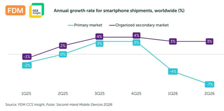 Le marché des smartphones a chuté de 7 % au deuxième trimestre en raison de la hausse des prix des mémoires