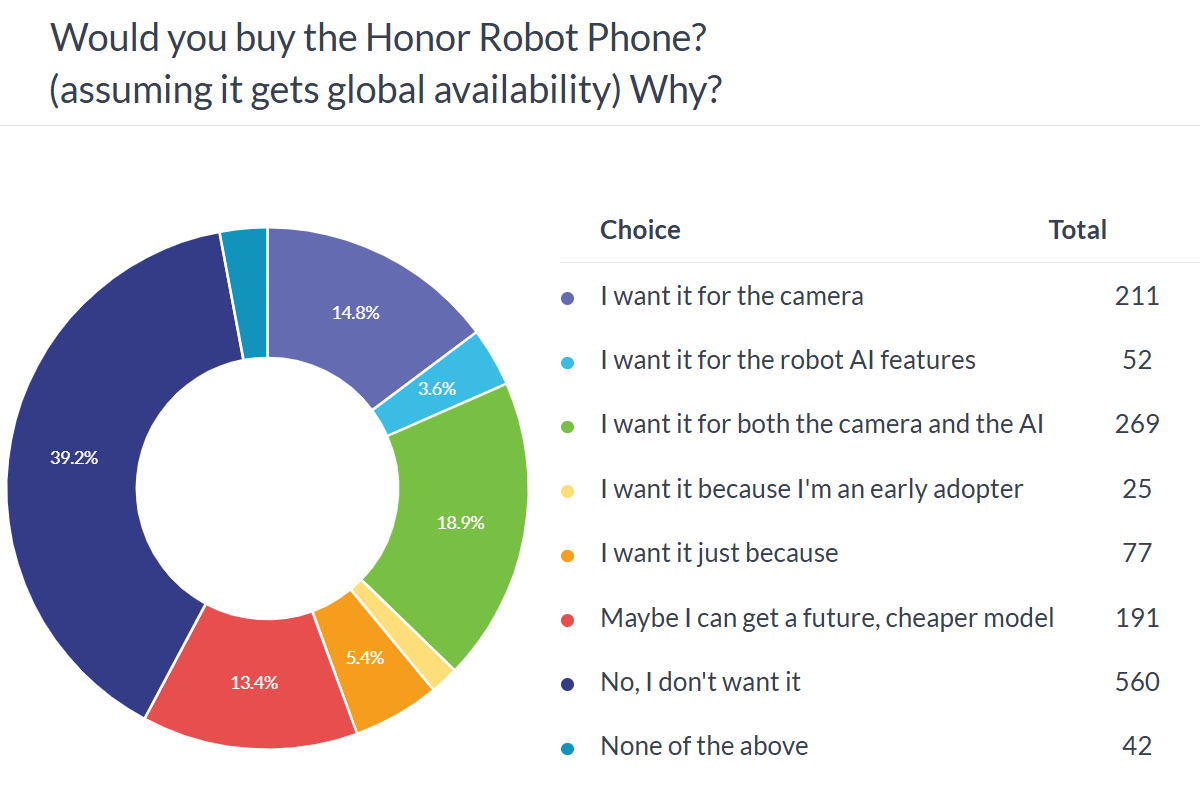 Résultats du sondage hebdomadaire : le Honor Robot Phone attire les foules grâce à ses capacités de caméra