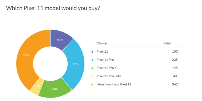 Résultats du sondage hebdomadaire : un favori clair se dégage de la famille Google Pixel 11