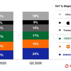 Samsung a dominé le marché des smartphones en Asie du Sud-Est au deuxième trimestre et a été la seule marque à croître