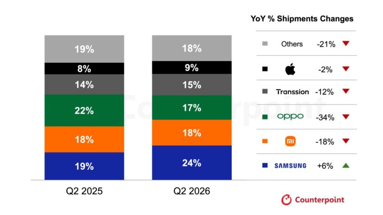 Samsung a dominé le marché des smartphones en Asie du Sud-Est au deuxième trimestre et a été la seule marque à croître