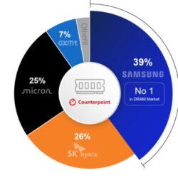 Samsung continue de dominer le marché mondial de la DRAM au deuxième trimestre 2026