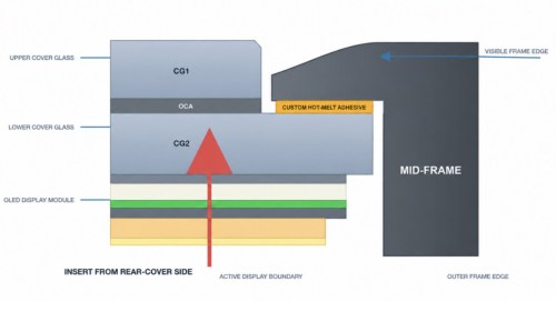 Technologies clés derrière la bordure d'affichage de 0 mm