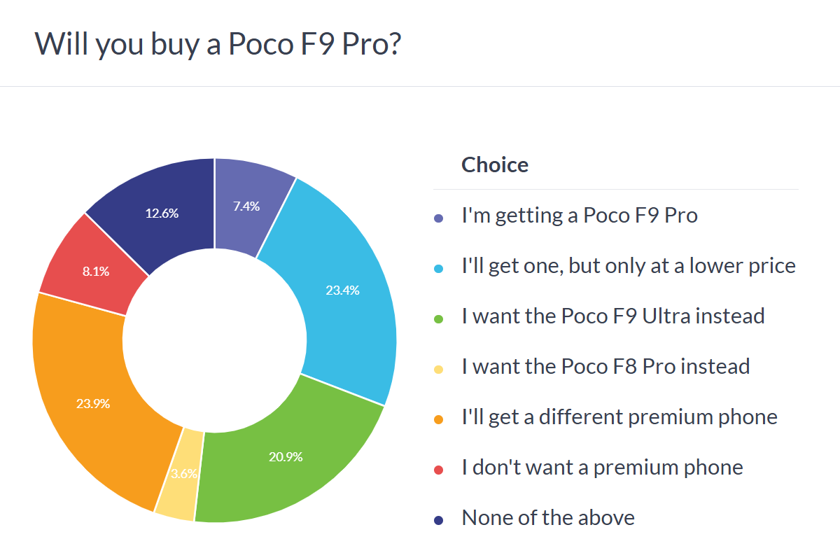 Résultats du sondage Poco F9 Pro