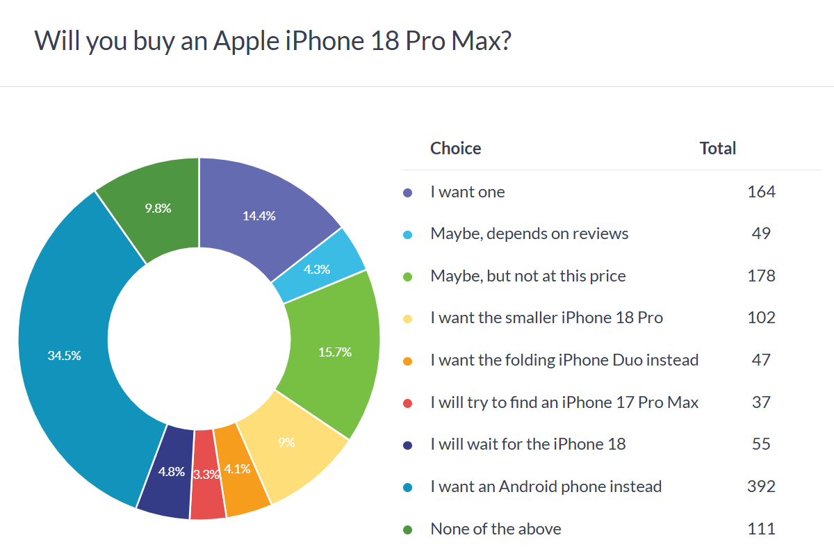Résultats du sondage Apple iPhone 18 Pro Max