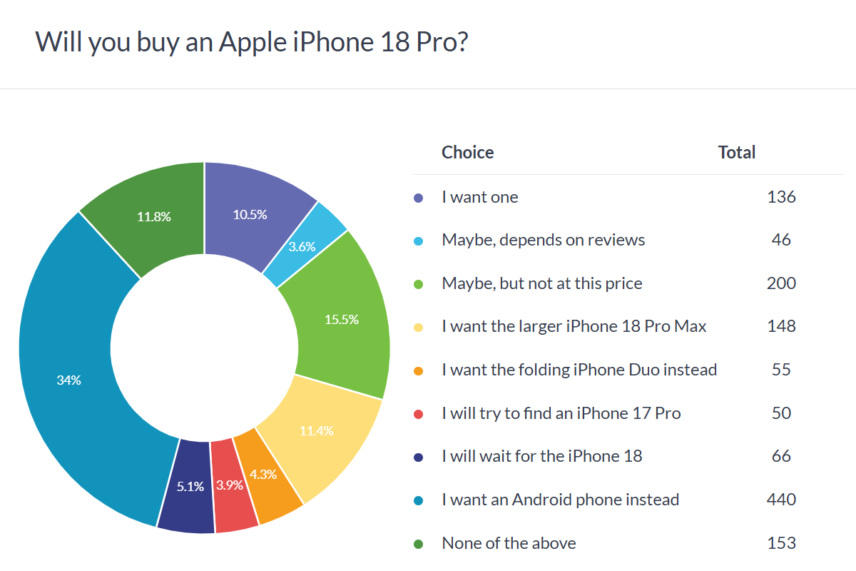 Résultats du sondage Apple iPhone 18 Pro