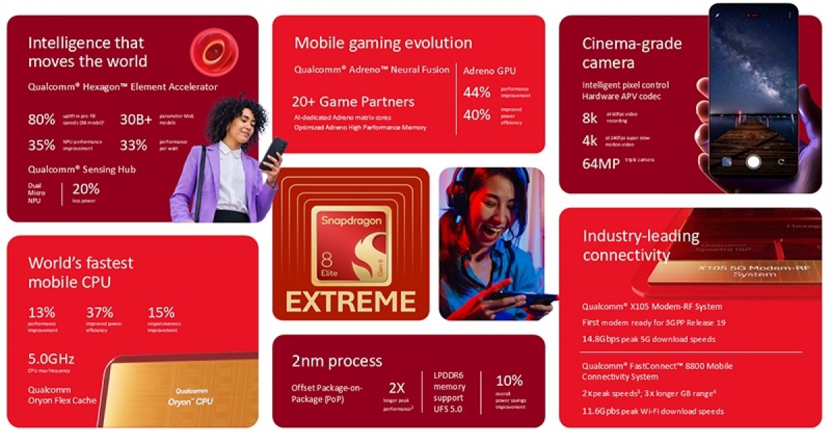 Débuts des Snapdragon 8 Elite Extreme Gen 6 et 8 Elite Gen 6
