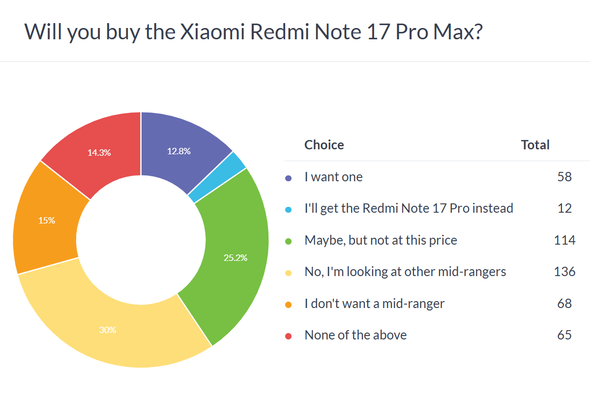 Résultats du sondage Redmi Note 17 Pro