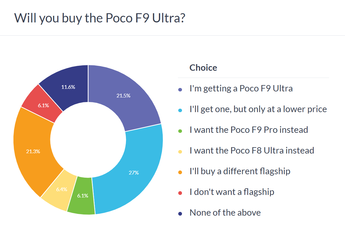 Résultats du sondage Poco F9 Ultra