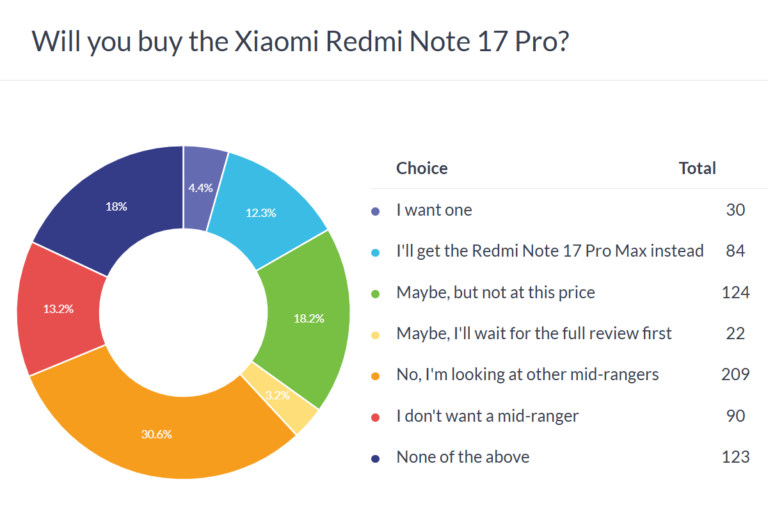 Résultats du sondage hebdomadaire : les Redmi Note 17 Pro et Note 17 Pro Max ressemblent à un pas en arrière
