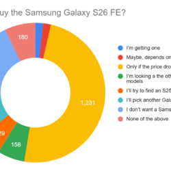 Résultats du sondage hebdomadaire : les fans pensent que le Samsung Galaxy S26 FE a vraiment besoin d&rsquo;une baisse de prix