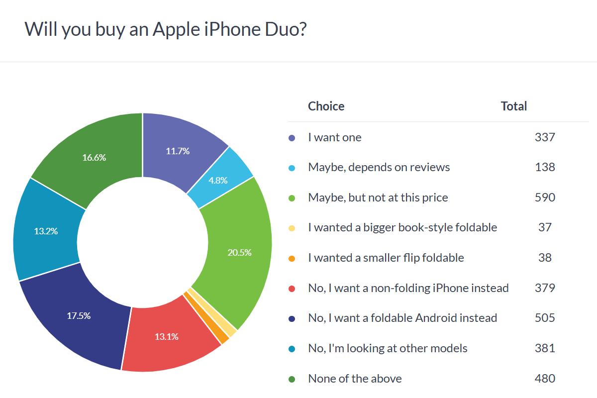 Résultats du sondage Apple iPhone Duo