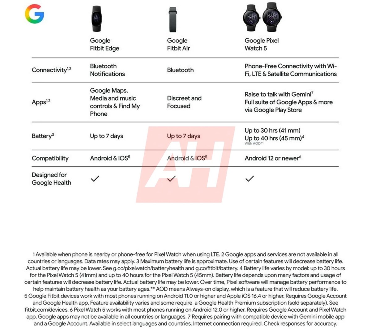 Voici votre premier aperçu du prochain tracker de fitness de Google, le Fitbit Edge